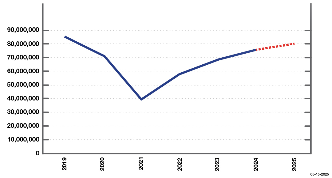 MTS Ridership Chart, from 2019 through 2025