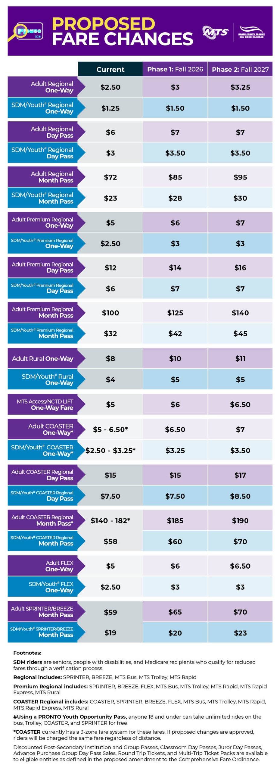 Fare Change Proposal Chart